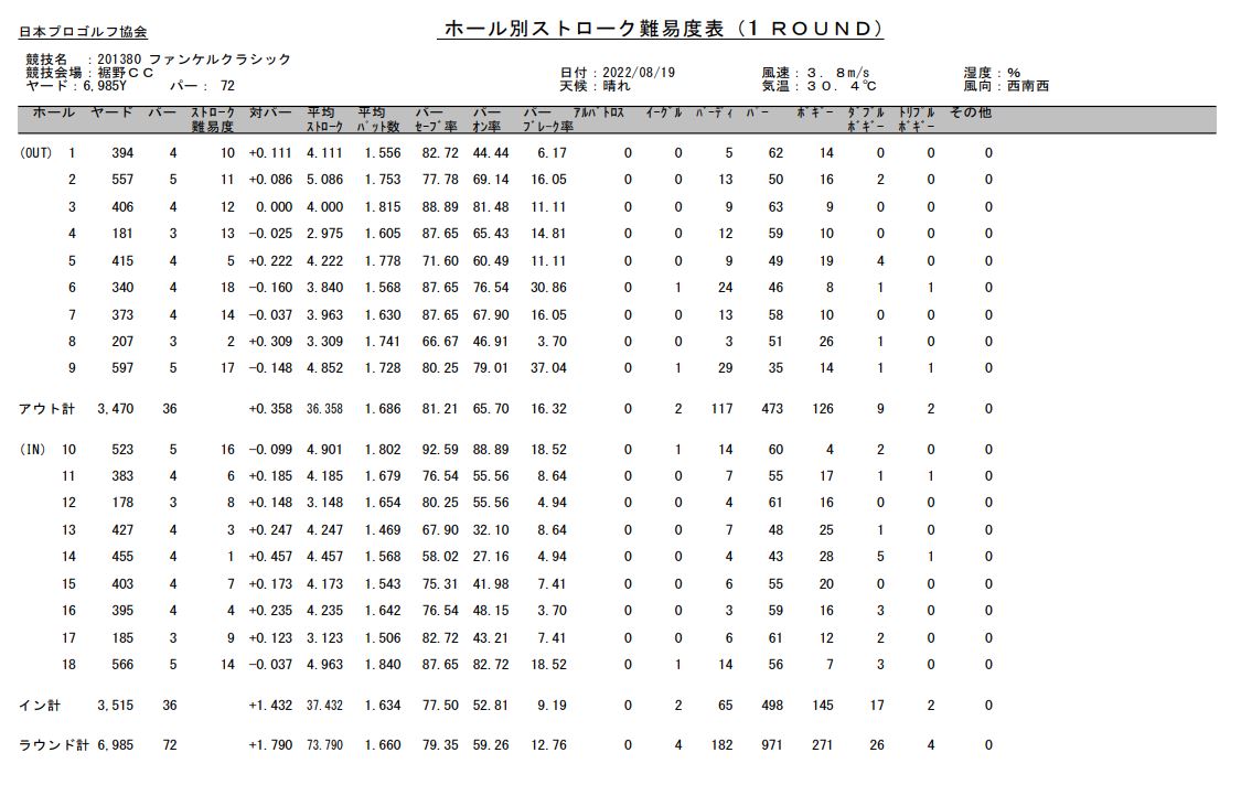 ファンケルクラシック2022 1st Round | 裾野カンツリー俱楽部
