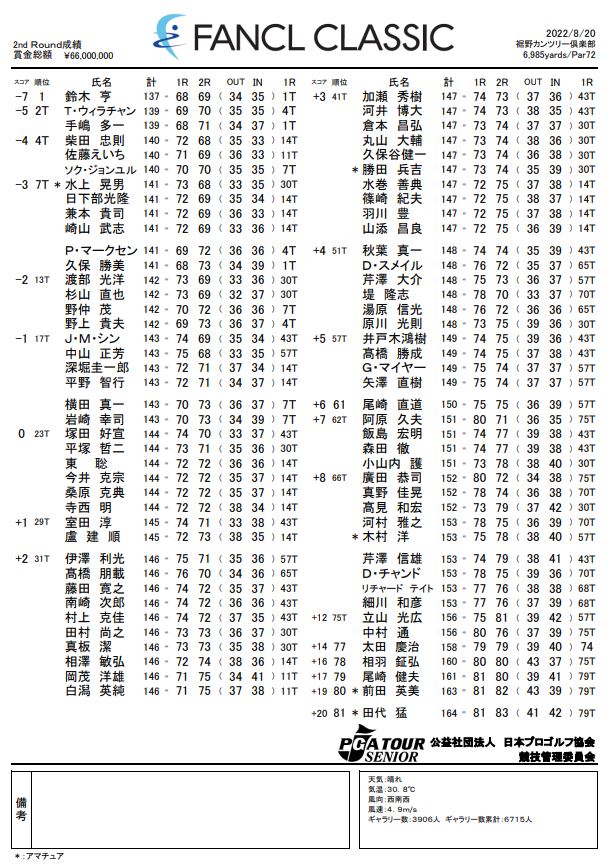 ファンケルクラシック2022 2nd Round | 裾野カンツリー俱楽部